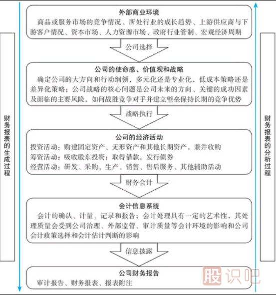 上市公司财报报表怎么看-财报报表的分析过程与细节