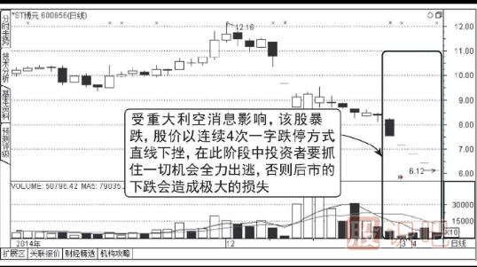 怎么分析连续出现一字板跌停的股票