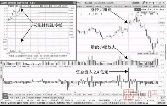 个股买点分析-放量拉升阳线资金流入