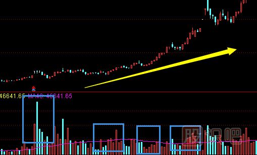 利用成交量来观察股价变化的奥妙