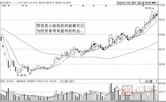 最赚钱的买入位