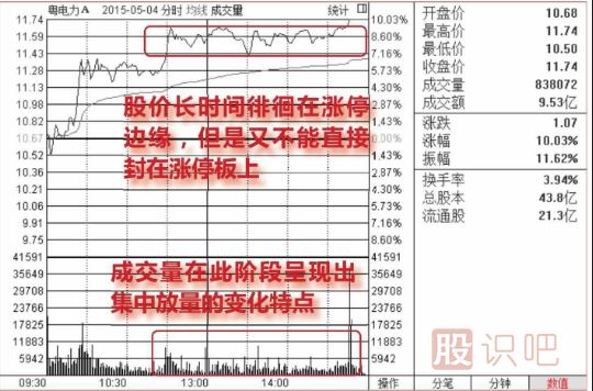 股价在涨停位置迟迟不封住-反而放量出货的图形介绍