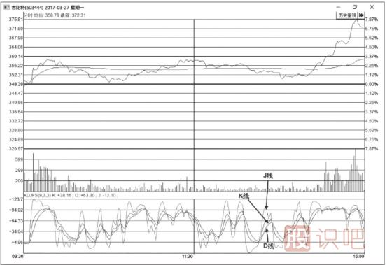KDJ指标的构成-KDJ指标详解