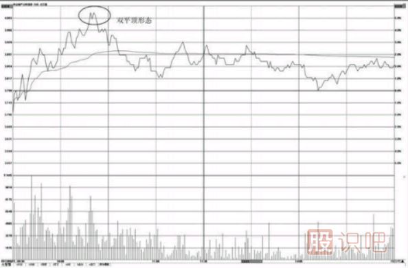 分时图卖出形态-跌破前期低点与双平顶形态