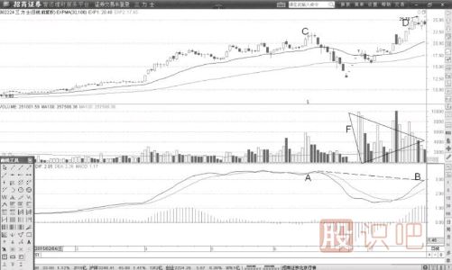 巨量顶与MACD顶背离形态后的<a href=https://www.gupiaozhishiba.com/cgjq/mr/ target=_blank class=infotextkey>买入</a>与卖出点分析