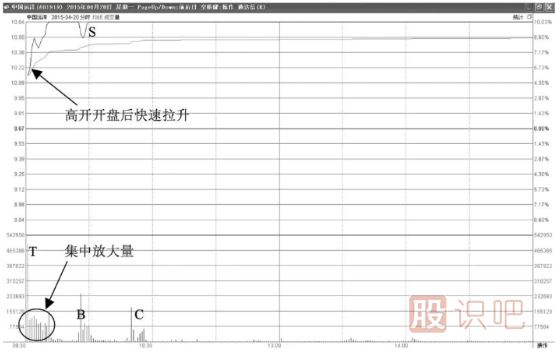 最容易涨停的分时图走势形态-高开后快速拉升涨停型