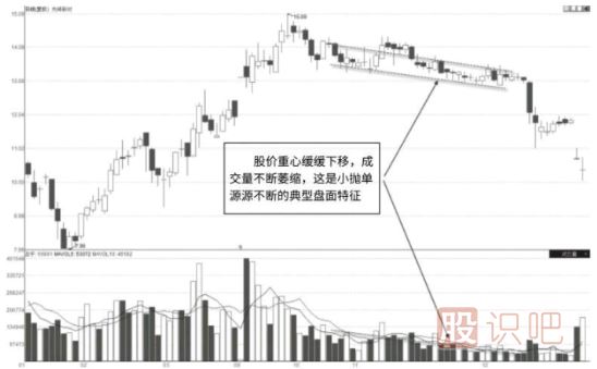 如何正确分析股票高位成交量的各种形态