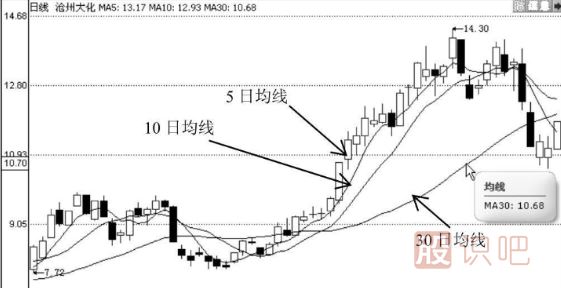 如何用均线选股的技巧