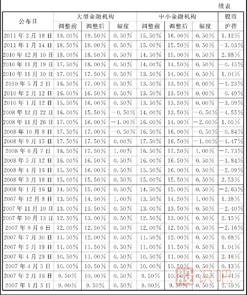 存款准备金率和再贴现率降低带来的短线买点