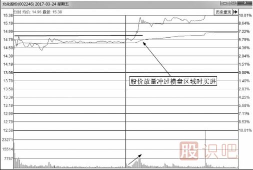 分时图买点-突破平台后的大涨买入法