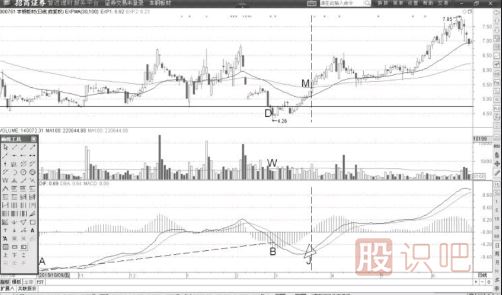 MACD的DIF线背离后的价格表现