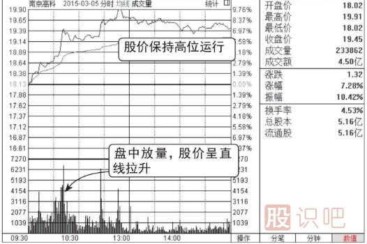 分时图走势分析-盘中放量拉升看涨图形