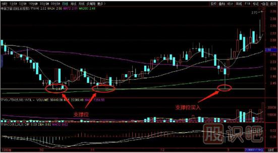 今天和大家谈谈股票的支撑买入法