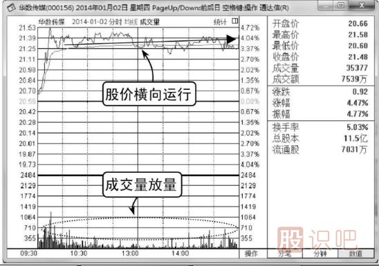 怎么看分时图成交量柱子