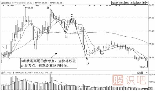 短线操作的绝佳卖点-跌停板出货与N形卖出法