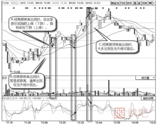 1分钟-5分钟-10分钟-30分钟-60分钟的短线背离看法