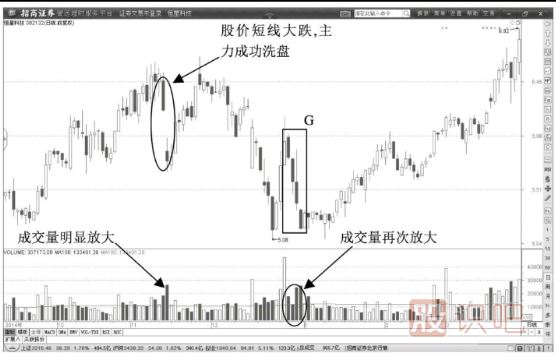 放量打压大阴线洗盘形态