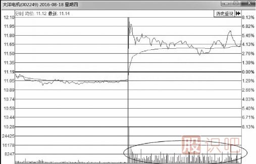 分时图走势中的放量回调卖出形态