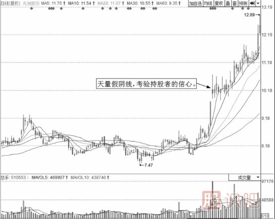 个股洗盘后的买点-假阴线洗盘买点