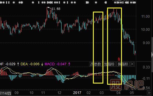 MACD指标的背离形态-MACD高位背离详解