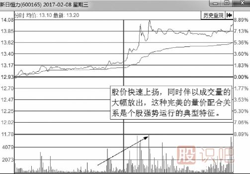 有上涨潜力的分时走势图形总结