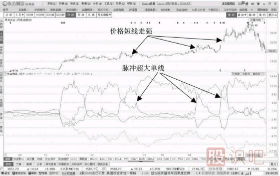 盘口资金流向超大单的出现对股价的影响分析