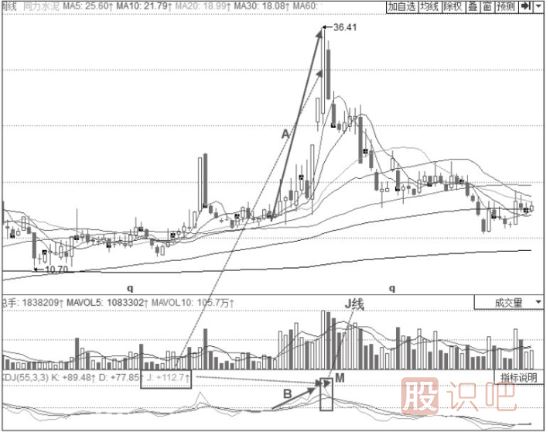 KDJ指标顶部反转技巧与策略