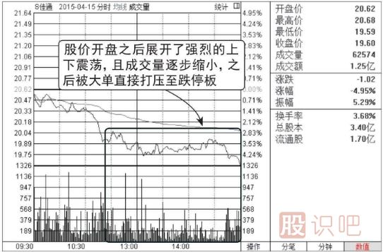 跌停板洗盘形态介绍（图解）