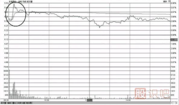 分时图走势冲高回落形态的卖出点