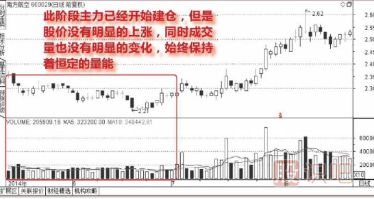 主力低位<a href=https://www.gupiaozhishiba.com/GPRM/sy/1920.html target=_blank class=infotextkey>横盘</a>建仓走势的成交量图形（图解）