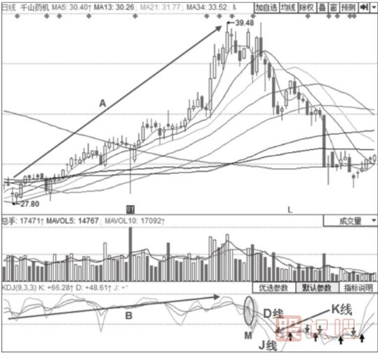 主力出货时期的KDJ指标形态分析-三线向下发散形态