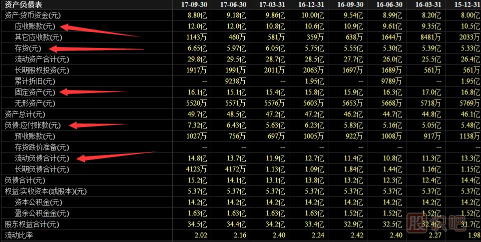 上市公司财务报表应该看哪些指标内容