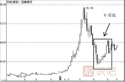 K线图V形底的选股技巧