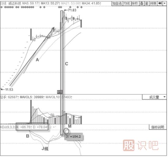 KDJ指标详解-KDJ指标的运行规律