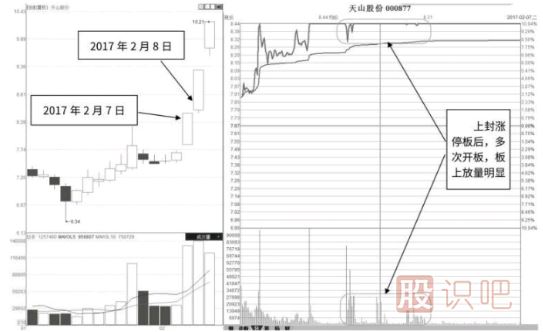 盘中涨停式吸筹形态及市场含义解读