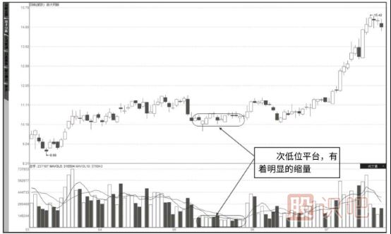 怎么看成交量-成交量指标的各种形态详解