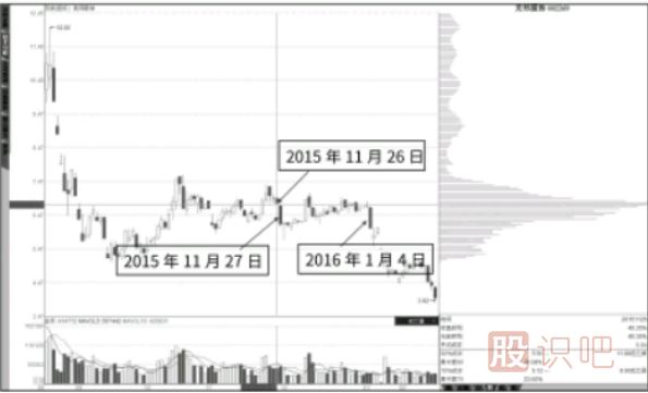 长阴线反复下穿低位峰-长阳穿越整理峰形态解读