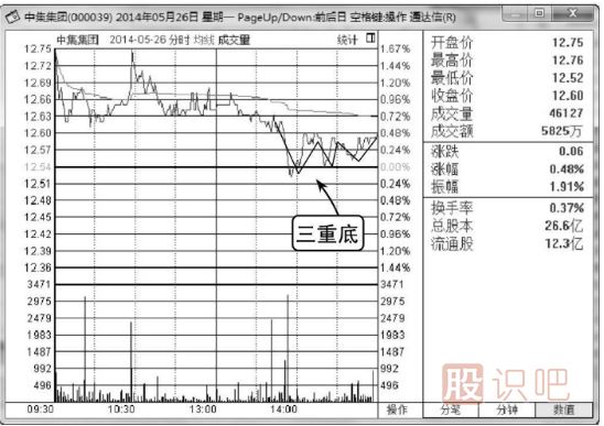 股票分时图买卖技巧-分时线三重底（图解）