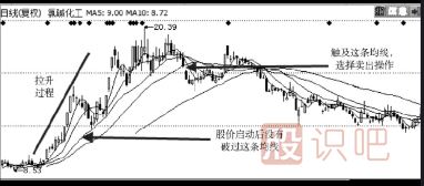 如何使用股票的移动均线卖出股票