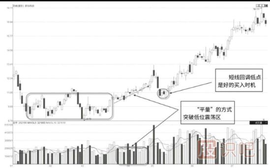 缩量突破震荡区或前期压力位意味着什么？