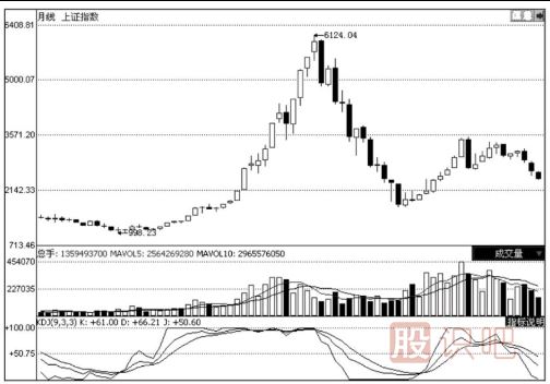 周线KDJ与月线KDJ的看法及使用技巧