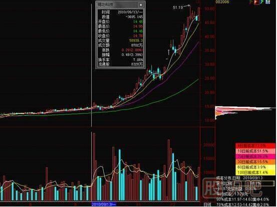 股票买卖点之筹码分布买卖点提示