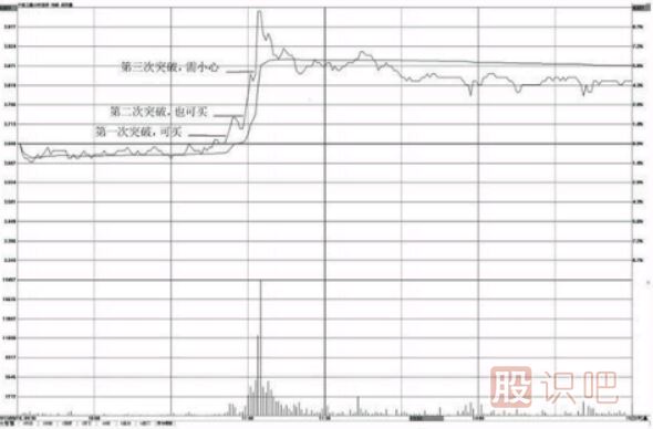 分时图看涨形态-突破前期高点