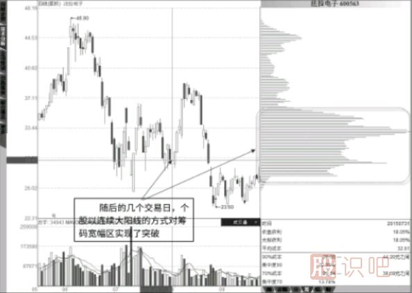 筹码分布图压力位-连续大阳线突破筹码密集区