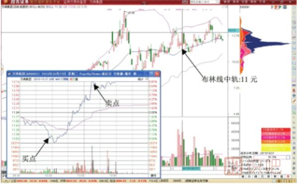 布林线中轨线位置的T+0交易机会