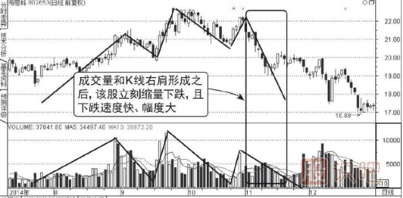 成交量头肩顶形态图形（图解）