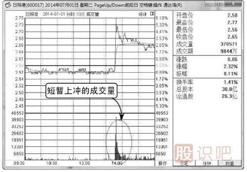 怎么看分时图上有没有<a href=https://www.gupiaozhishiba.com/GPRM/sy/2032.html target=_blank class=infotextkey>放量</a>