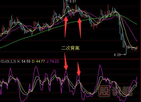 KDJ指标详解-KDJ指标旳卖出和止损技巧