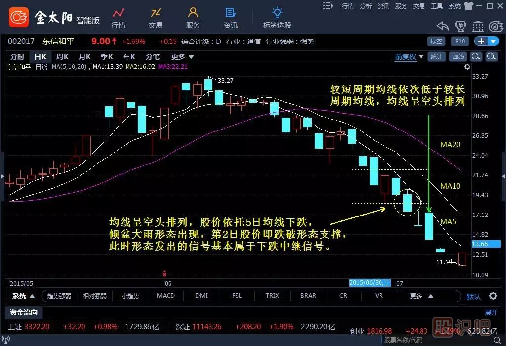 倾盆大雨K线组合选股技巧