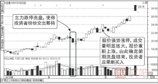 跌停板洗盘形态介绍（图解）